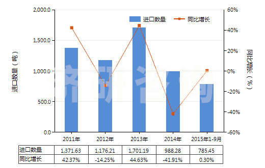 2011-2015年9月中國其他無環(huán)萜烯醇(HS29052290)進口量及增速統(tǒng)計 2011-2015年9月中國其他無環(huán)萜烯醇(HS29052290)進口量及增速統(tǒng)計